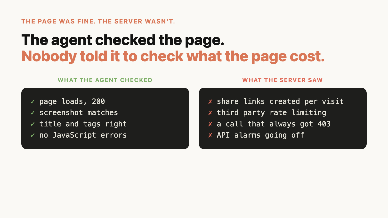 Left, what the agent checked: page loads, screenshot matches, title and tags right, no JavaScript errors. Right, what the server saw: share links created per visit, third party rate limiting, a call that always got 403, API alarms going off.